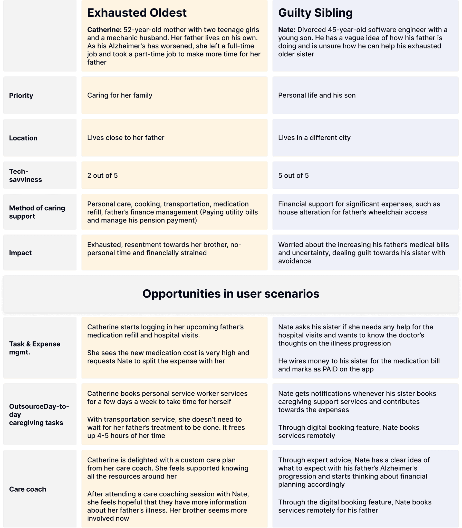 User personas and opportunities