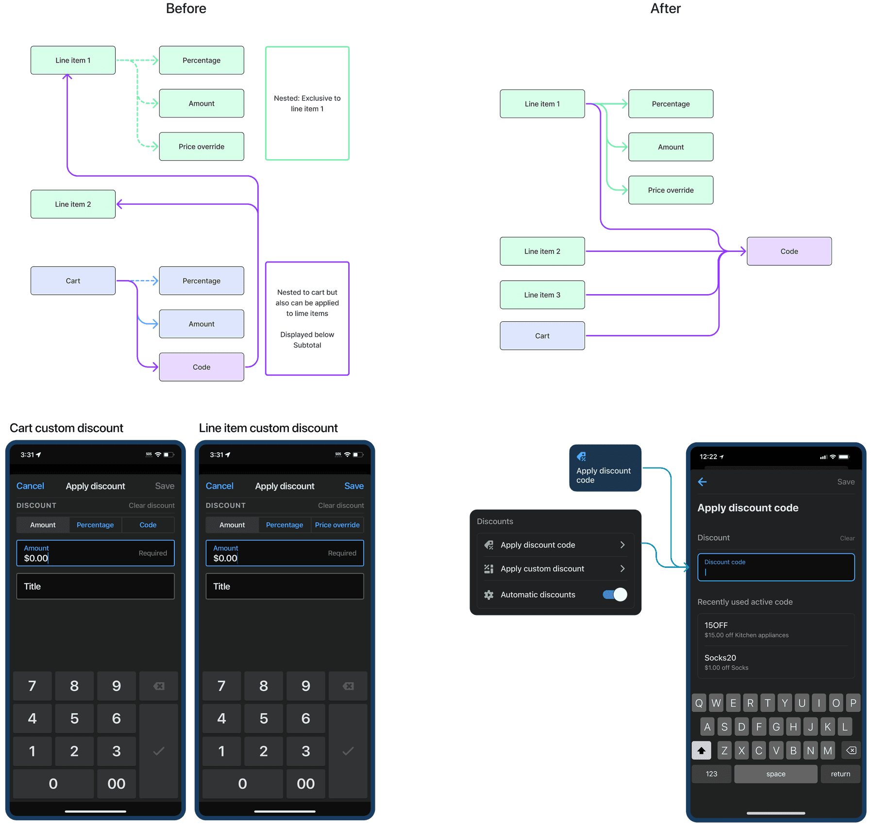 Restructured discount information architecture