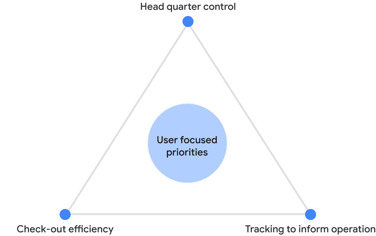 What users want