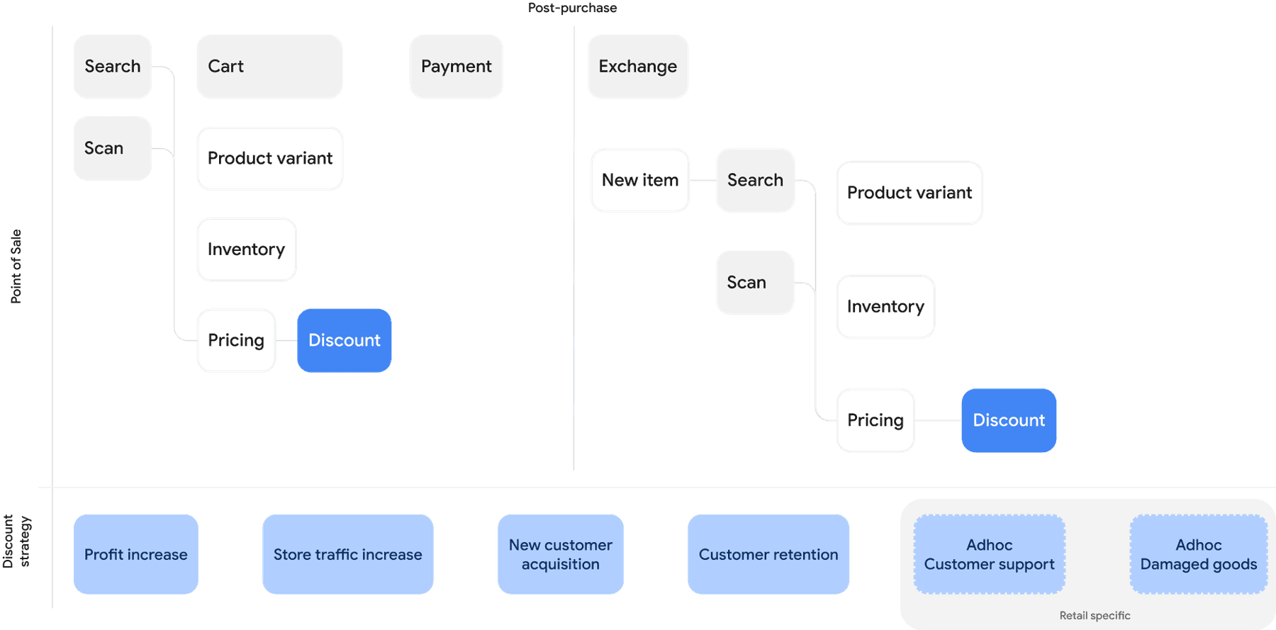 Check-out system and pricing strategy
